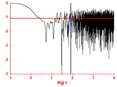Survival probability log